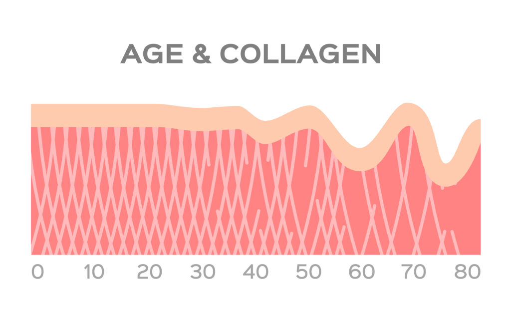Gráfico mostrando como o colágeno diminui com a idade.